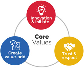 Core Values